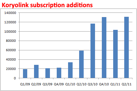 Koryolink Q2 2011 Subscription additions