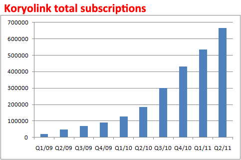 Koryolink Q2 2011 subscriptions