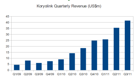 111117-koryolink-revenue