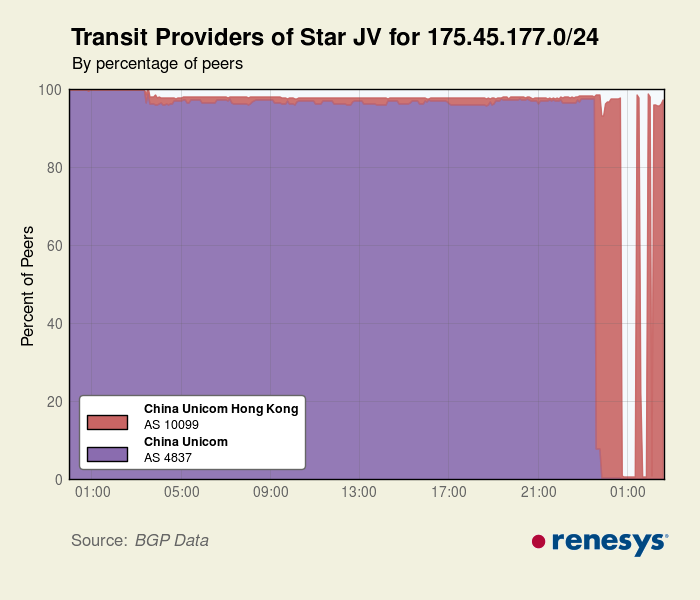 DPRK reconfigures its Internet connection
