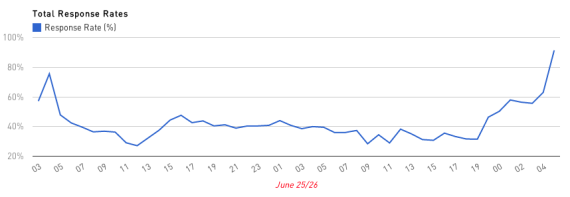 A graph from KCNA Watch shows the response rate of North Korean websites over the period of a DDoS attack