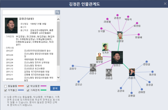 A page showing relationships between DPRK leaders on the North Korea Information Portal