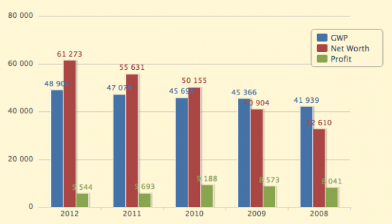 The Korea National Insurance Corporation's main financial indicators (Image: KNIC/NorthKoreaTech)