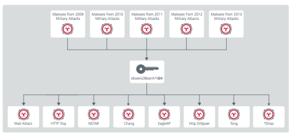 McAfee found a common password used to compress data in a string of cyber attacks.