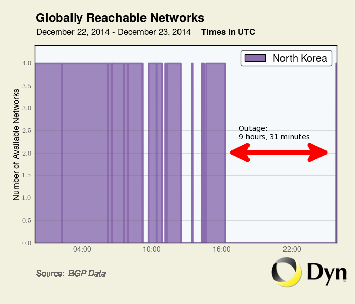 North Korea’s Internet back after probable attack