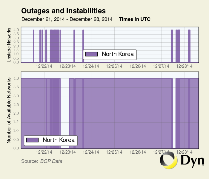 North Korea’s Internet suffers more attacks
