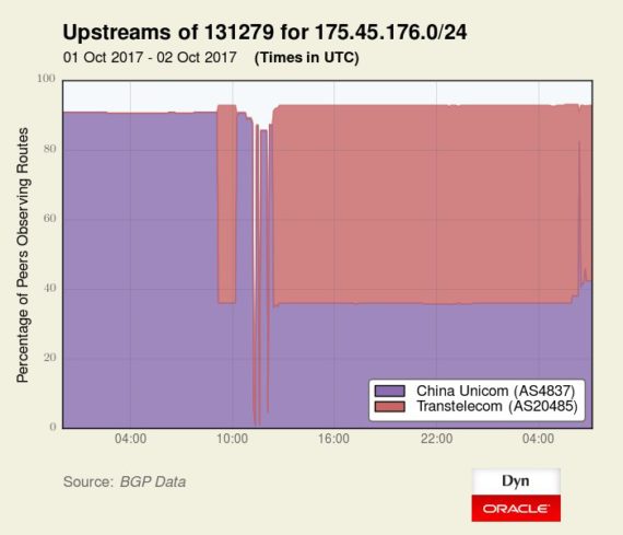 Dyn Internet traffic graph